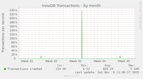 InnoDB Transactions