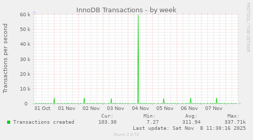 InnoDB Transactions