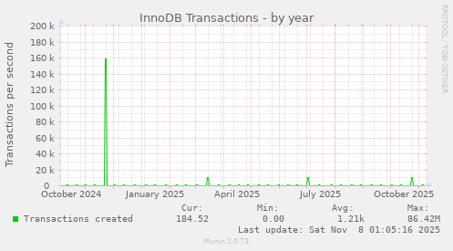 InnoDB Transactions