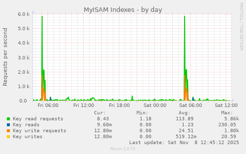 MyISAM Indexes