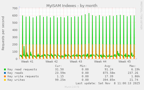 MyISAM Indexes