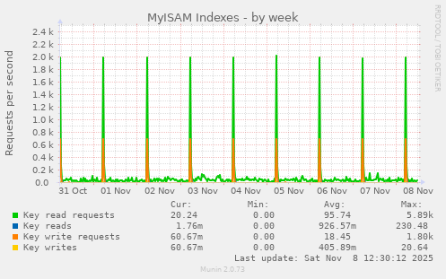 MyISAM Indexes