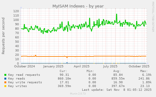 MyISAM Indexes