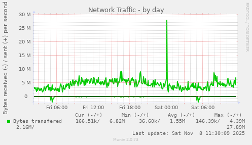 Network Traffic
