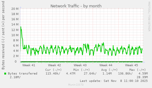 Network Traffic