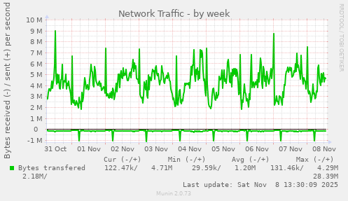 Network Traffic