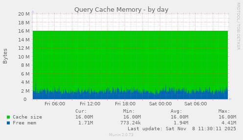 Query Cache Memory