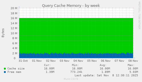 Query Cache Memory