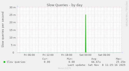 Slow Queries