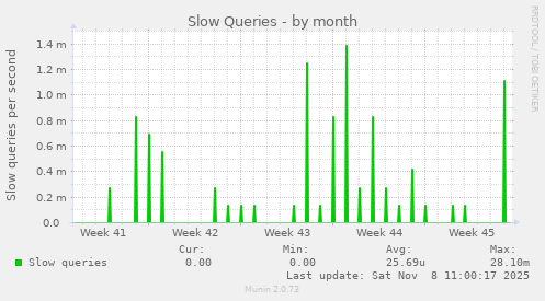 Slow Queries