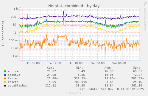 Netstat, combined