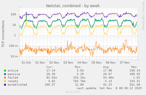 Netstat, combined