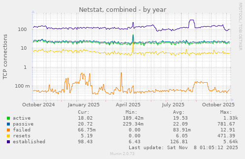 Netstat, combined