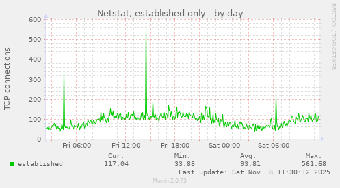 Netstat, established only