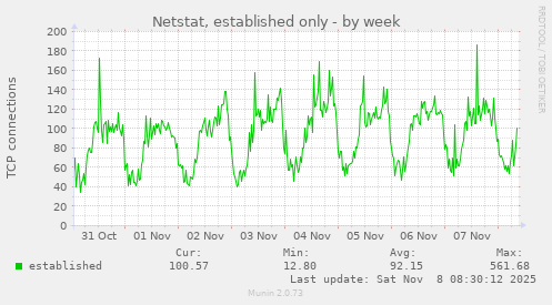 Netstat, established only