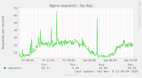 Nginx requests