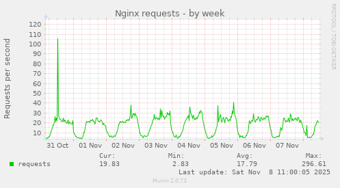 Nginx requests