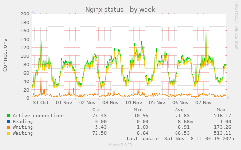 Nginx status