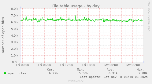 File table usage