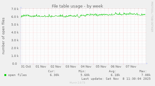 File table usage