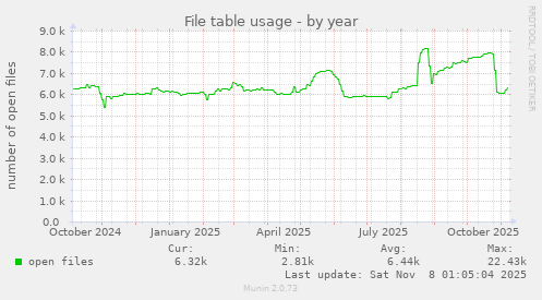 File table usage