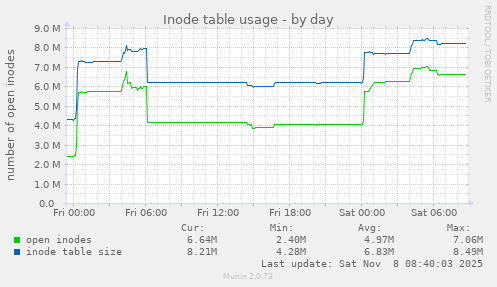 Inode table usage