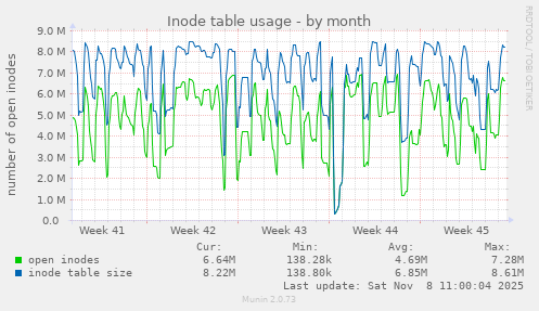 Inode table usage