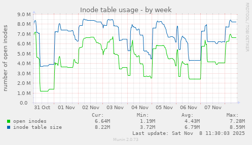 Inode table usage