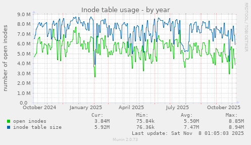 Inode table usage