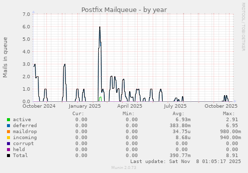 Postfix Mailqueue