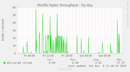 Postfix bytes throughput