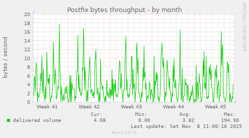 Postfix bytes throughput