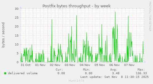 Postfix bytes throughput