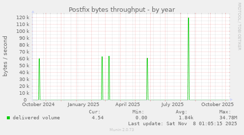 Postfix bytes throughput