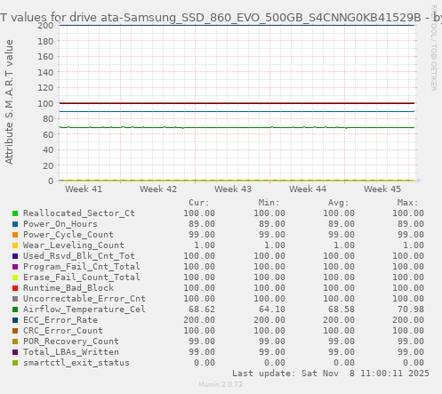 S.M.A.R.T values for drive ata-Samsung_SSD_860_EVO_500GB_S4CNNG0KB41529B