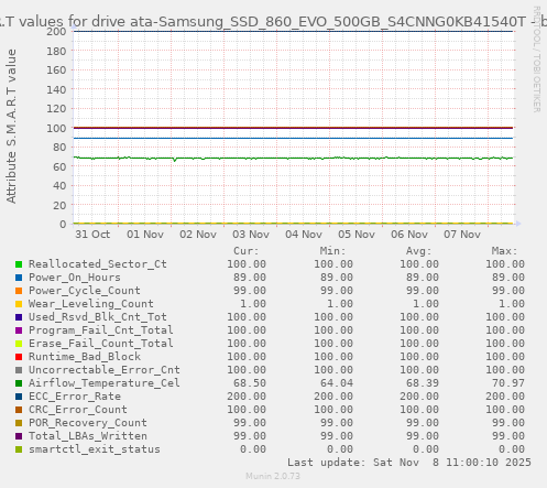 S.M.A.R.T values for drive ata-Samsung_SSD_860_EVO_500GB_S4CNNG0KB41540T
