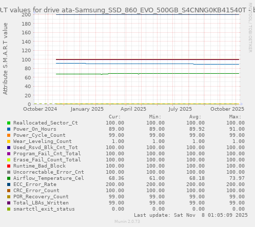 S.M.A.R.T values for drive ata-Samsung_SSD_860_EVO_500GB_S4CNNG0KB41540T