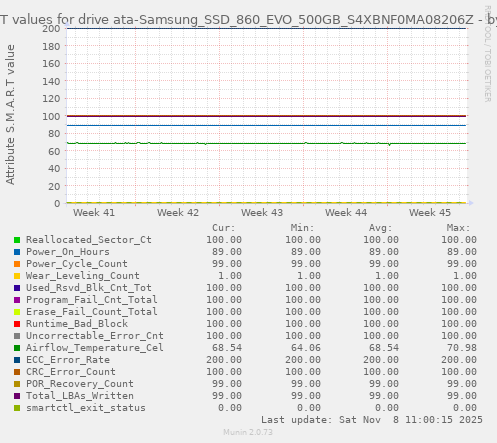 S.M.A.R.T values for drive ata-Samsung_SSD_860_EVO_500GB_S4XBNF0MA08206Z