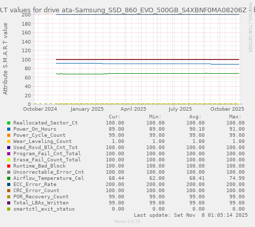 S.M.A.R.T values for drive ata-Samsung_SSD_860_EVO_500GB_S4XBNF0MA08206Z