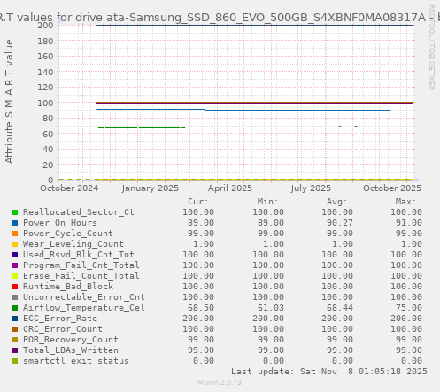 S.M.A.R.T values for drive ata-Samsung_SSD_860_EVO_500GB_S4XBNF0MA08317A