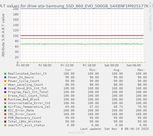 S.M.A.R.T values for drive ata-Samsung_SSD_860_EVO_500GB_S4XBNF1M925177K