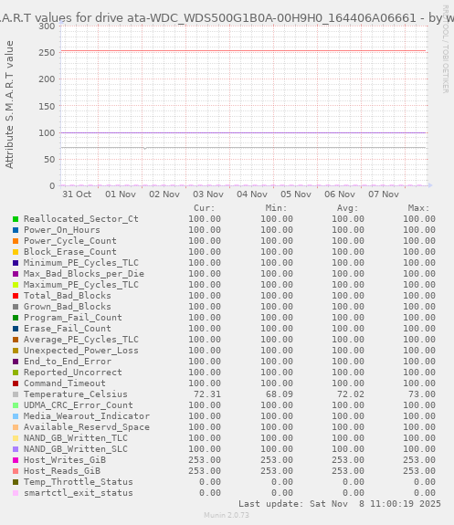 S.M.A.R.T values for drive ata-WDC_WDS500G1B0A-00H9H0_164406A06661