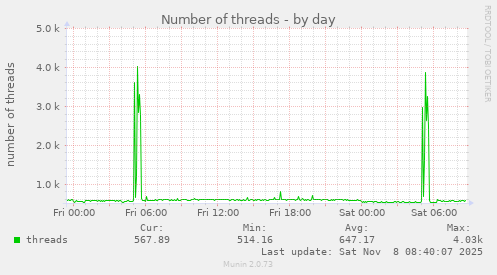 Number of threads