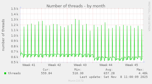 Number of threads