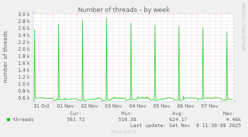 Number of threads