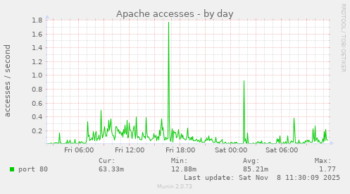 Apache accesses