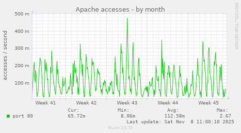 Apache accesses