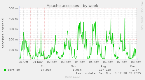 Apache accesses