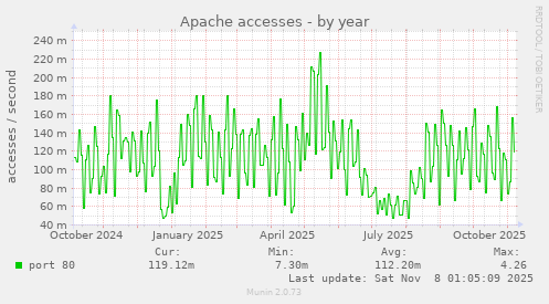 Apache accesses