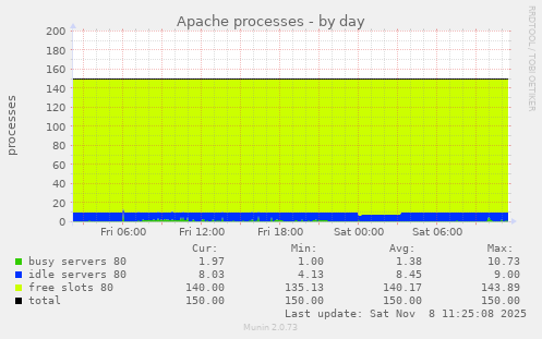 Apache processes